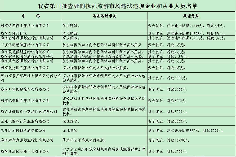 
     

     
ع_yЈ42I(y)18
       ʡ^m(x)ӴЈľCȡ鰵Lͻzz顢(lin)ϙzȶNʽrl(f)F(xin)Јڵ``Ҏ(gu)О飬̎һ``Ҏ(gu)I(y)͂ʡЈCιI(lng)(do)СMkּй11̎(zh)ꮅĔ_yʡЈ``Ҏ(gu)I(y)͂    @ιð43ڣ漰I(y) 42ңΣ漰18ˣΣ漰24؟(z)11(do)1ˣُ1ξƵ1β1ң溣I(y)12溣I(y)؟(z)63ҡ˴ι̎ð؟(z)I(y)ͣI(y)D2NI(y)(w)(jng)ISC6P]85fԪ