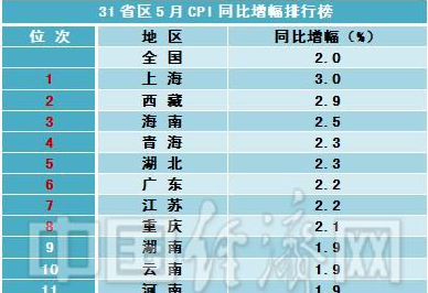 
     

     
31ʡ5CPIq ϝq2.5%ŵ
       (j)ҽy(tng)Ӌr(sh)(j)@ʾ5ȫM(fi)rˮƽCPIͬϝq2.0%(j)Ї(jng)(j)W(wng)ӛ߽y(tng)Ӌ@ϤH8ʡ^(q)CPIͬȝqȫˮƽ31ʡ^(q)CPIqа,ϺCPIͬϝq3.0%ڰ,ăHq0.7%|סֵP(gun)עHϺһCPIq߀ڡ3r7ʡ^(q)q2%