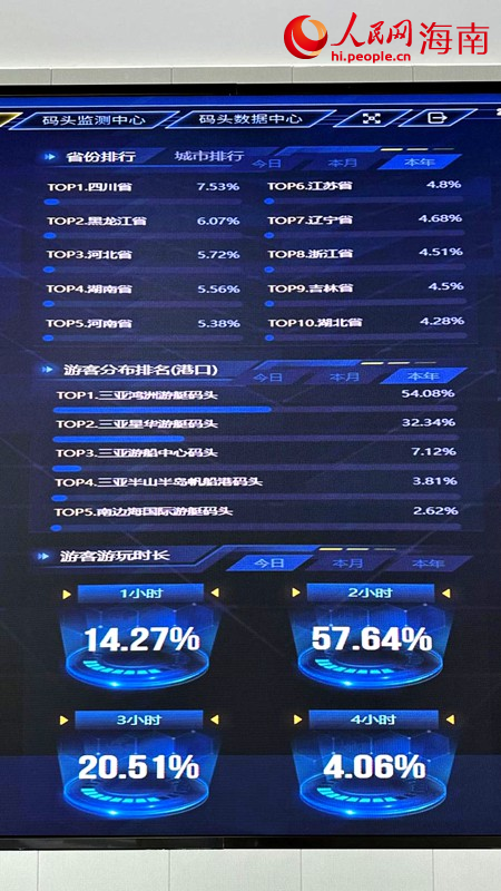 三亞游艇游客中心數據顯示，7.53%的游客來自四川，位居全國第一。人民網記者 符武平攝