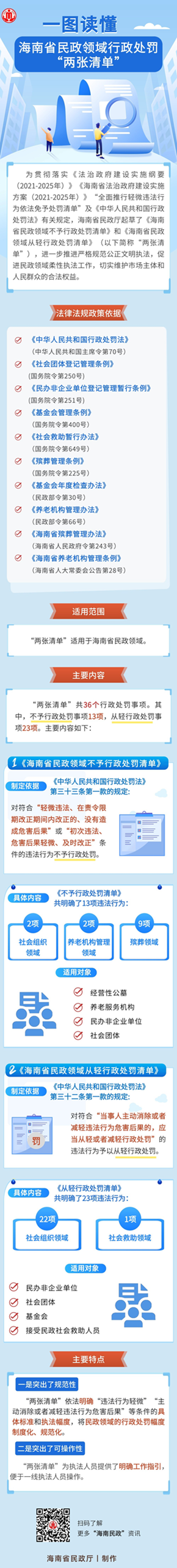 一圖讀懂《海南省民政領(lǐng)域行政處罰“兩張清單”》