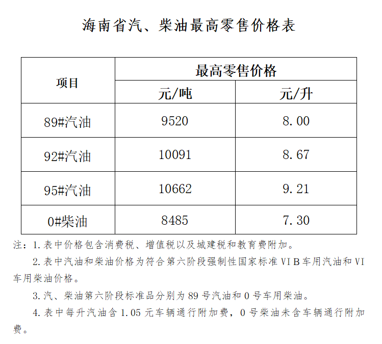 海南省成品油價(jià)格上調(diào) 92＃汽油8.67元/升